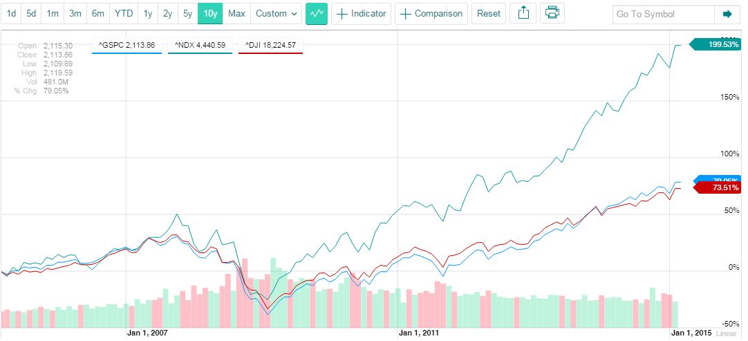 Dow Jones, S&P 500 y Nasdaq 100 (FUENTE: YAHOO FINANCE)